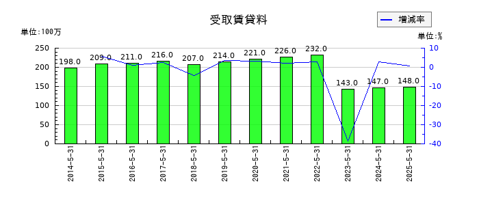 サカタのタネの受取賃貸料の推移
