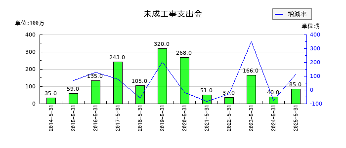 サカタのタネの未成工事支出金の推移