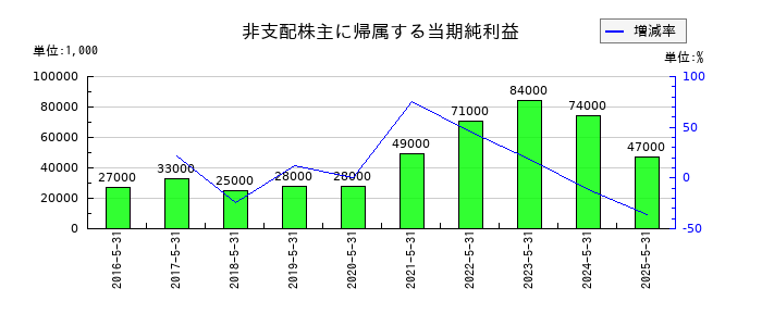 サカタのタネの非支配株主に帰属する当期純利益の推移