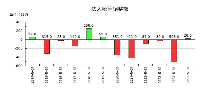 サカタのタネの法人税等調整額の推移