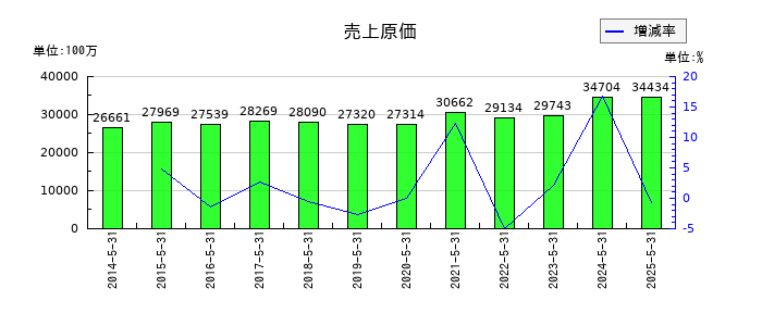 サカタのタネの売上原価の推移