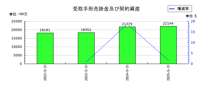 サカタのタネの受取手形売掛金及び契約資産の推移