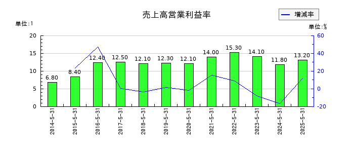 サカタのタネの売上高営業利益率の推移