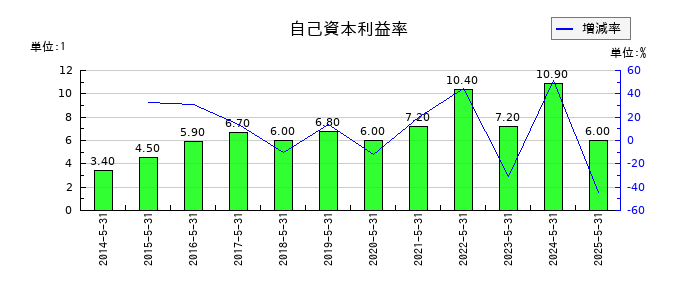 サカタのタネの自己資本利益率の推移