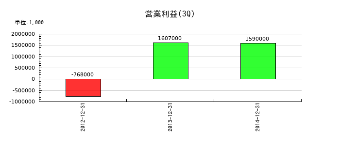雪国まいたけの第3四半期の営業利益推移