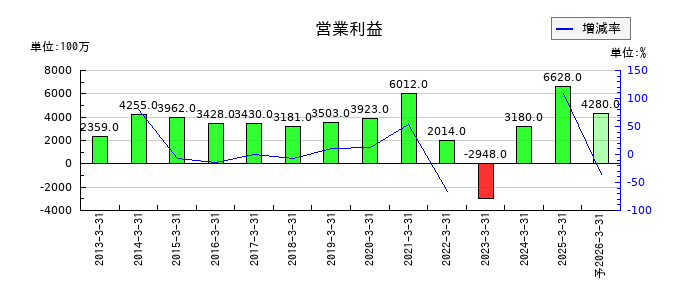 ホクトの通期の営業利益推移