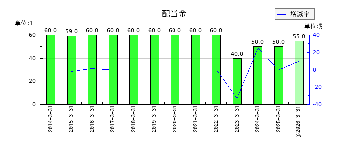 ホクトの年間配当金推移