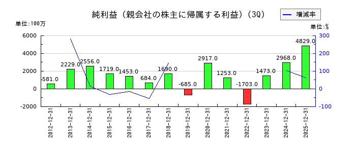 ホクトの第3四半期の純利益推移
