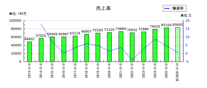 ホクトの通期の売上高推移