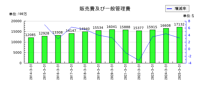 ホクトの販売費及び一般管理費の推移