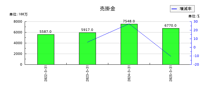 ホクトの売掛金の推移