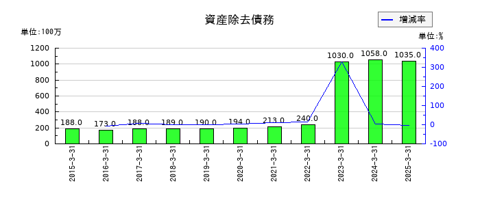 ホクトの資産除去債務の推移