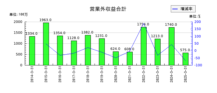 ホクトの営業外収益合計の推移