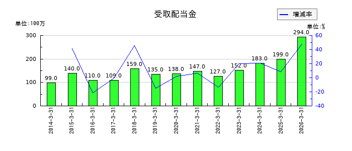ホクトの受取配当金の推移