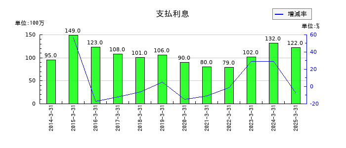 ホクトの支払利息の推移