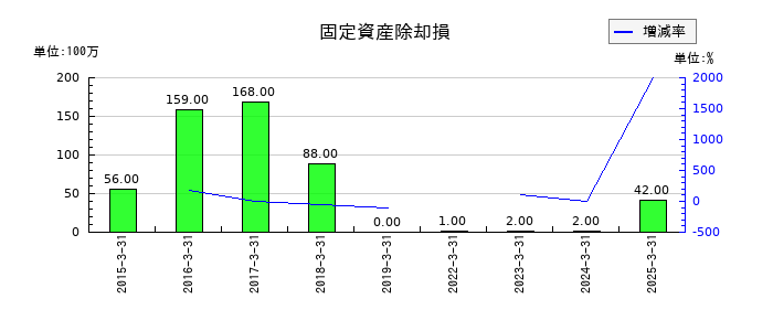 ホクトの固定資産除却損の推移