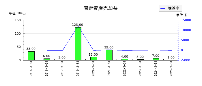 ホクトの固定資産売却益の推移