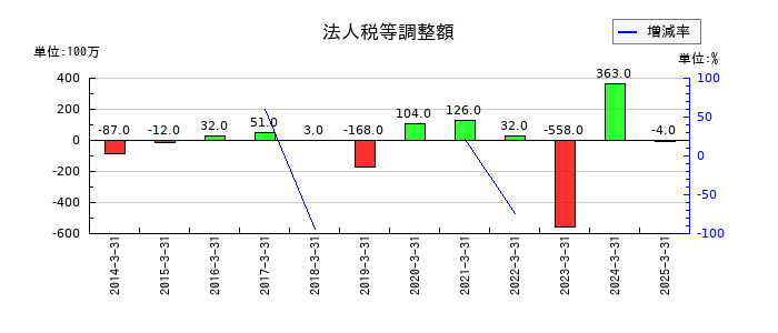 ホクトの法人税等調整額の推移