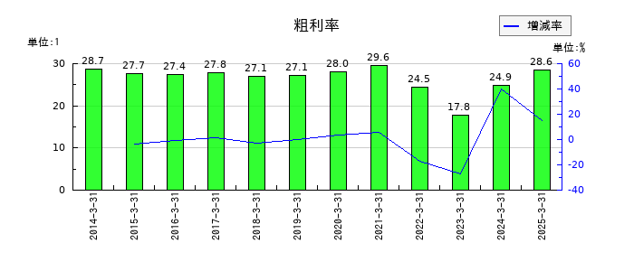 ホクトの粗利率の推移