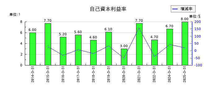 ホクトの自己資本利益率の推移