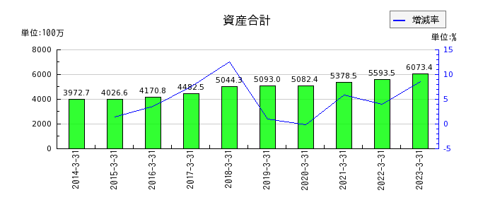 秋川牧園の資産合計の推移