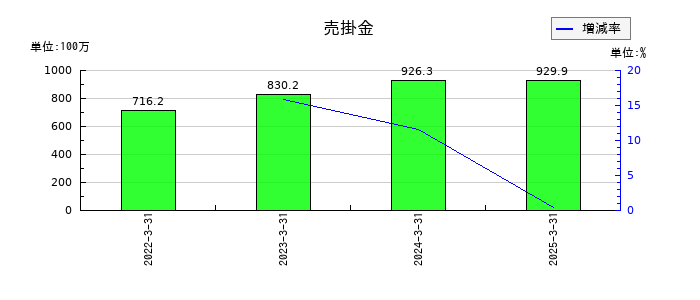 秋川牧園の売掛金の推移