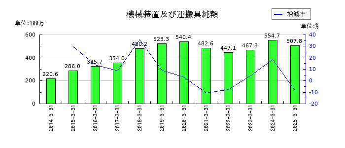 秋川牧園の機械装置及び運搬具純額の推移