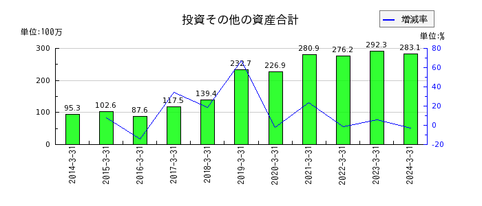秋川牧園の投資その他の資産合計の推移