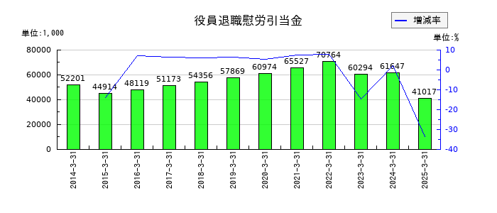 秋川牧園の役員退職慰労引当金の推移