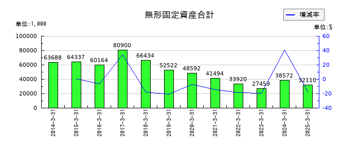 秋川牧園の無形固定資産合計の推移