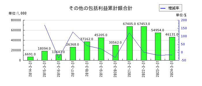 秋川牧園の補助金収入の推移