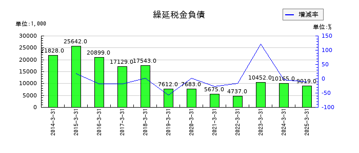 秋川牧園の繰延税金負債の推移