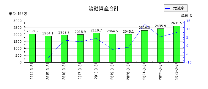 秋川牧園の流動資産合計の推移