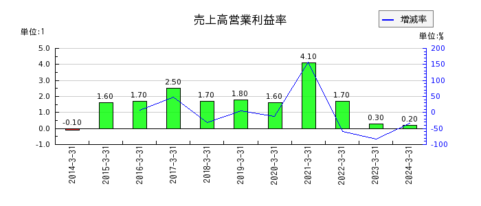 秋川牧園の売上高営業利益率の推移
