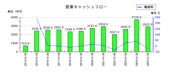 アクシーズの営業キャッシュフロー推移