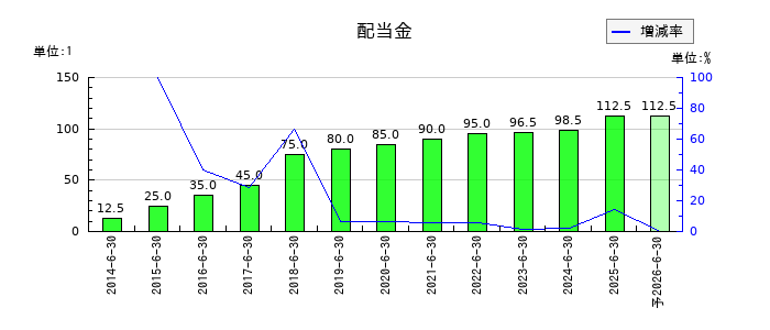アクシーズの年間配当金推移