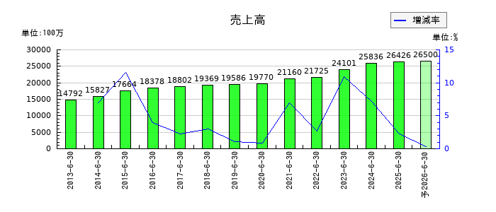 アクシーズの通期の売上高推移