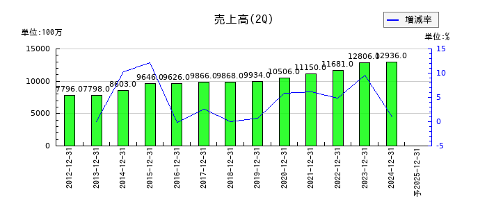 アクシーズの第2四半期の売上高推移