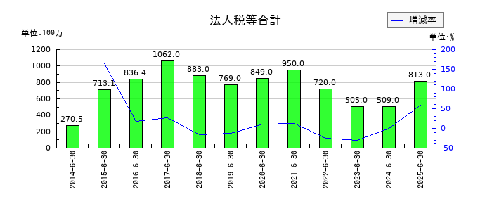 アクシーズの法人税等合計の推移