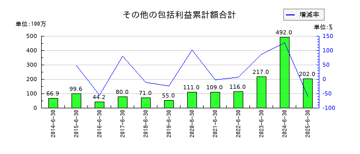 アクシーズのその他の包括利益累計額合計の推移