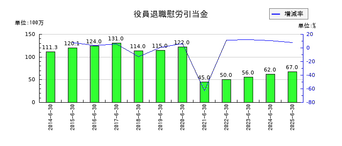アクシーズの役員退職慰労引当金の推移