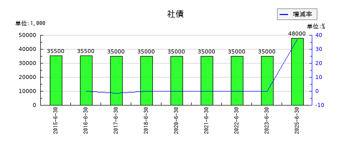 アクシーズの社債の推移