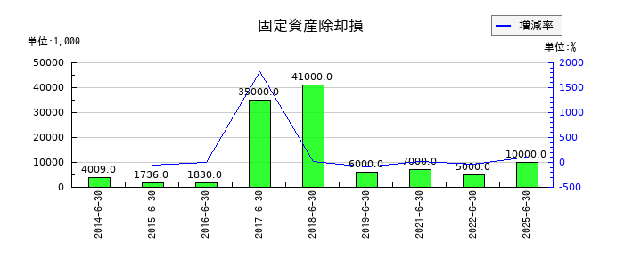 アクシーズの固定資産除却損の推移