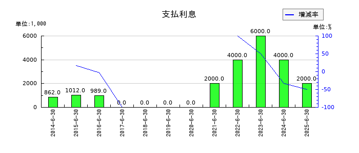 アクシーズの支払利息の推移