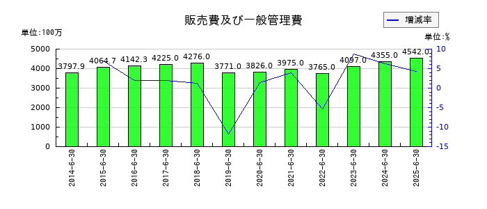 アクシーズの販売費及び一般管理費の推移