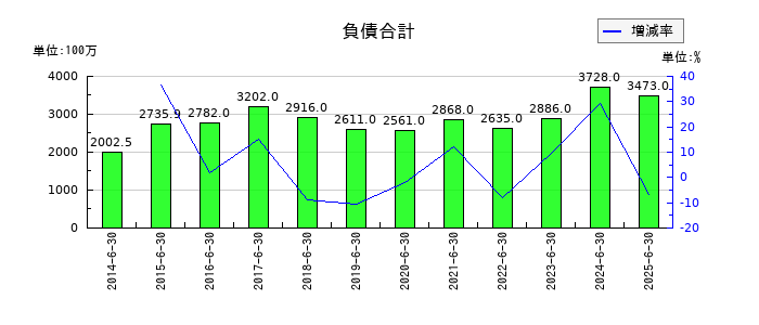 アクシーズの負債合計の推移