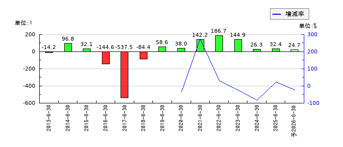 ホーブのEPS(一株当たりの利益)推移