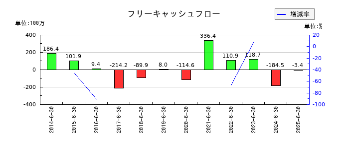ホーブのフリーキャッシュフロー推移