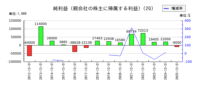 ホーブの第2四半期の純利益推移