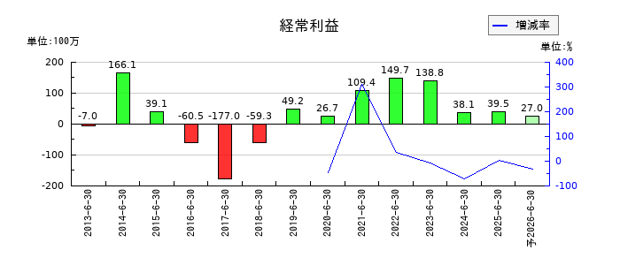 ホーブの通期の経常利益推移
